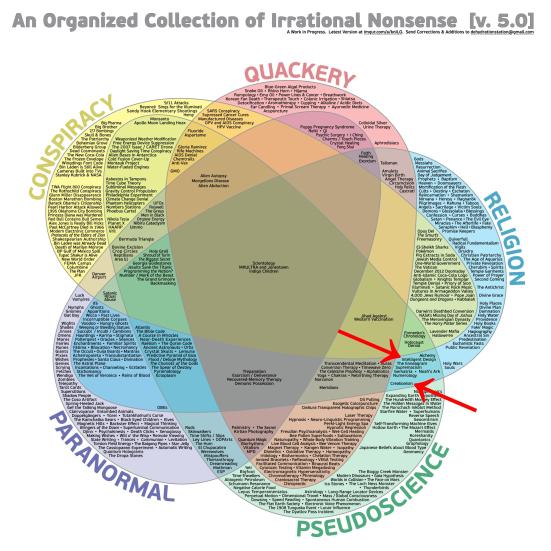 Diagrama de crenças sem sentido. An Organized Collection of Irrational Nonsense